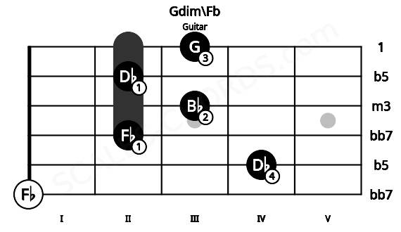 Fretboard image for the Gdim\Fb chord on guitar frets: 0 4 2 3 2 3