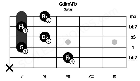 Fretboard image for the Gdim\Fb chord on guitar frets: x 7 5 6 5 6