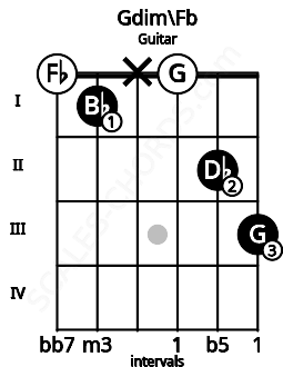 Fretboard image for the Gdim\Fb chord on guitar frets: 0 1 x 0 2 3