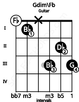 Fretboard image for the Gdim\Fb chord on guitar frets: 0 1 x 3 2 3