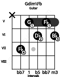Fretboard image for the Gdim\Fb chord on guitar frets: x 7 5 6 5 6