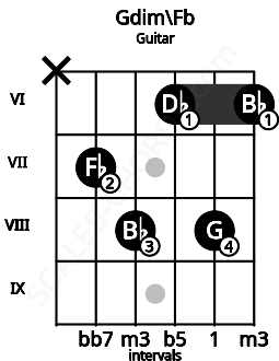 Fretboard image for the Gdim\Fb chord on guitar frets: x 7 8 6 8 6