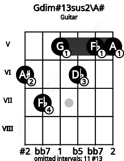 Fretboard image for the Gdim#13sus2\A# chord on guitar frets: 6 7 5 6 5 5