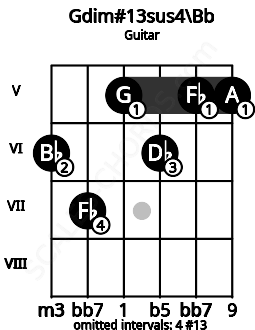 Fretboard image for the Gdim#13sus4\Bb chord on guitar frets: 6 7 5 6 5 5