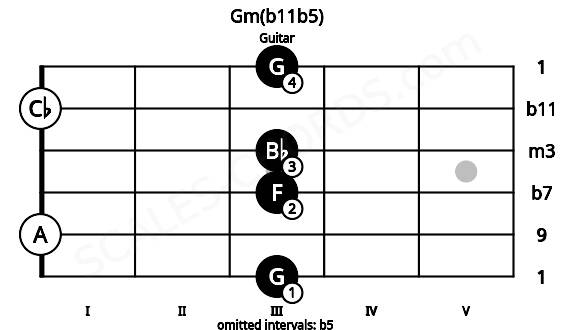 Fretboard image for the Gm(b11b5) chord on guitar frets: 3 0 3 3 0 3