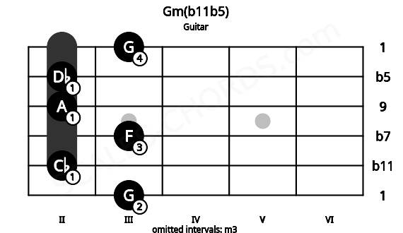 Fretboard image for the Gm(b11b5) chord on guitar frets: 3 2 3 2 2 3