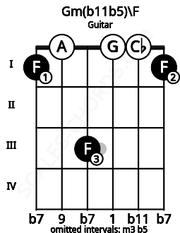 Fretboard image for the Gm(b11b5)\F chord on guitar frets: 1 0 3 0 0 1