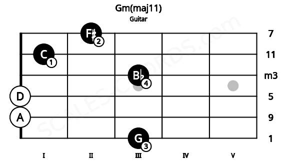 Fretboard image for the Gm(maj11) chord on guitar frets: 3 0 0 3 1 2