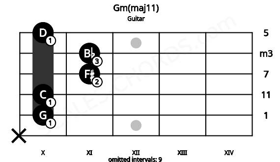 Fretboard image for the Gm(maj11) chord on guitar frets: x 10 10 11 11 10