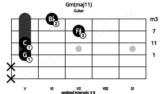 Fretboard image for the Gm(maj11) chord on guitar frets: x x 5 5 7 6