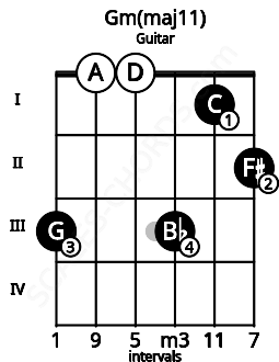Fretboard image for the Gm(maj11) chord on guitar frets: 3 0 0 3 1 2