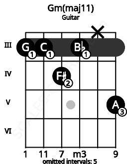 Fretboard image for the Gm(maj11) chord on guitar frets: 3 3 4 3 x 5
