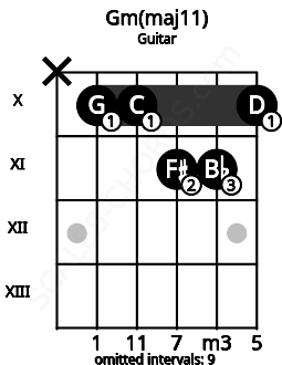 Fretboard image for the Gm(maj11) chord on guitar frets: x 10 10 11 11 10