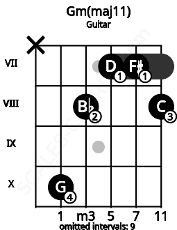 Fretboard image for the Gm(maj11) chord on guitar frets: x 10 8 7 7 8
