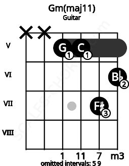 Fretboard image for the Gm(maj11) chord on guitar frets: x x 5 5 7 6