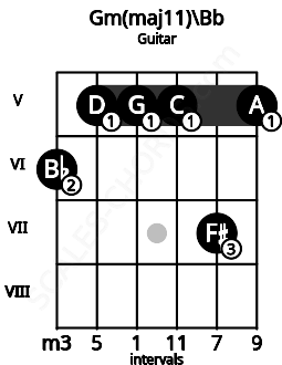 Fretboard image for the Gm(maj11)\Bb chord on guitar frets: 6 5 5 5 7 5
