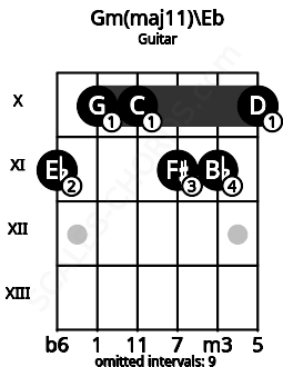 Fretboard image for the Gm(maj11)\Eb chord on guitar frets: 11 10 10 11 11 10