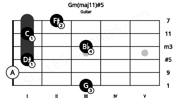 Fretboard image for the Gm(maj11)#5 chord on guitar frets: 3 0 1 3 1 2