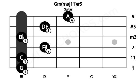 Fretboard image for the Gm(maj11)#5 chord on guitar frets: 3 3 4 3 4 5