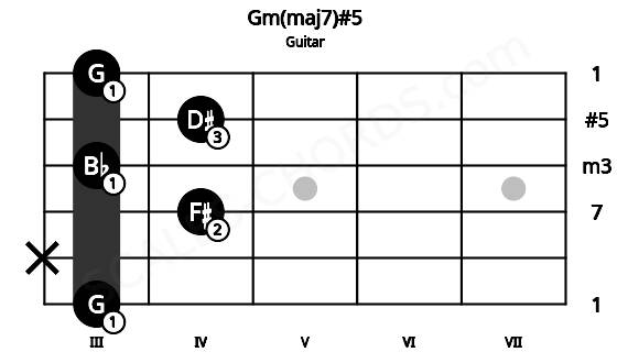 Fretboard image for the Gm(maj7)#5 chord on guitar frets: 3 x 4 3 4 3
