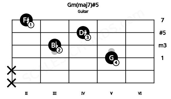 Fretboard image for the Gm(maj7)#5 chord on guitar frets: x x 5 3 4 2
