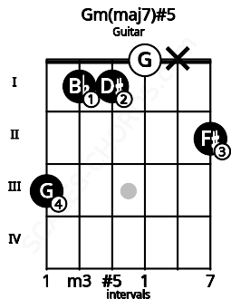 Fretboard image for the Gm(maj7)#5 chord on guitar frets: 3 1 1 0 x 2