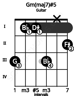Fretboard image for the Gm(maj7)#5 chord on guitar frets: 3 1 1 3 x 2