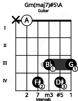 Fretboard image for the Gm(maj7)#5\A chord on guitar frets: x 0 4 3 4 3