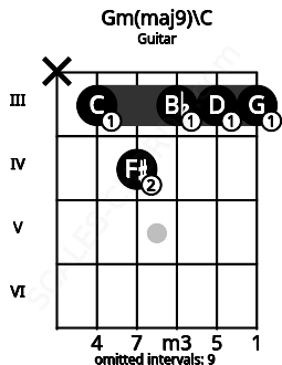 Fretboard image for the Gm(maj9)\C chord on guitar frets: x 3 4 3 3 3