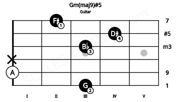 Fretboard image for the Gm(maj9)#5 chord on guitar frets: 3 0 x 3 4 2