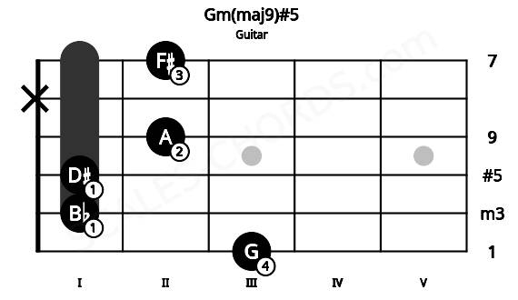 Fretboard image for the Gm(maj9)#5 chord on guitar frets: 3 1 1 2 x 2