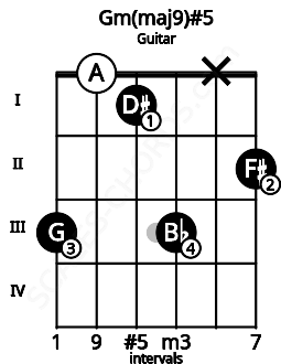 Fretboard image for the Gm(maj9)#5 chord on guitar frets: 3 0 1 3 x 2