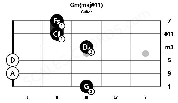 Fretboard image for the Gm(maj#11) chord on guitar frets: 3 0 0 3 2 2