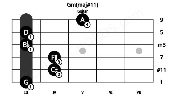 Fretboard image for the Gm(maj#11) chord on guitar frets: 3 4 4 3 3 5