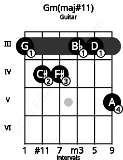 Fretboard image for the Gm(maj#11) chord on guitar frets: 3 4 4 3 3 5