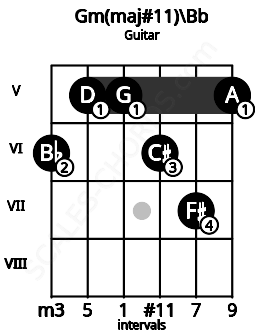 Fretboard image for the Gm(maj#11)\Bb chord on guitar frets: 6 5 5 6 7 5