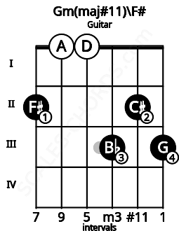 Fretboard image for the Gm(maj#11)\F# chord on guitar frets: 2 0 0 3 2 3