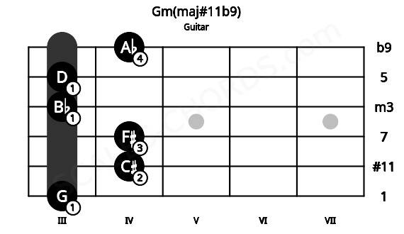 Fretboard image for the Gm(maj#11b9) chord on guitar frets: 3 4 4 3 3 4