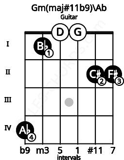 Fretboard image for the Gm(maj#11b9)\Ab chord on guitar frets: 4 1 0 0 2 2