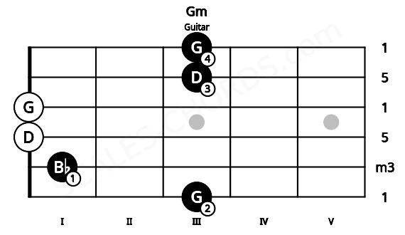Fretboard image for the Gm chord on guitar frets: 3 1 0 0 3 3