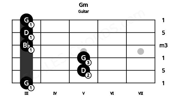 Fretboard image for the Gm chord on guitar frets: 3 5 5 3 3 3