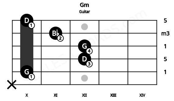 Fretboard image for the Gm chord on guitar frets: x 10 12 12 11 10