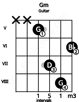 Fretboard image for the Gm chord on guitar frets: x x 5 7 8 6