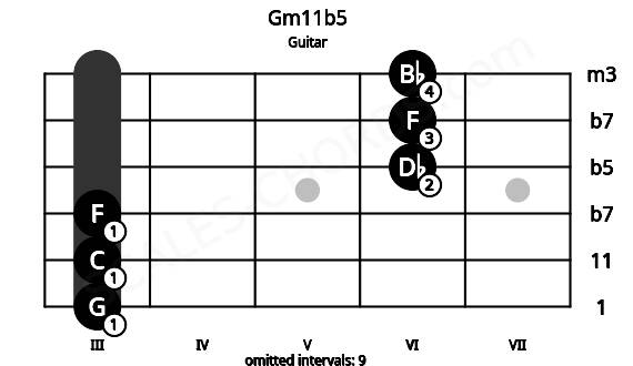 Fretboard image for the Gm11b5 chord on guitar frets: 3 3 3 6 6 6