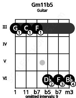 Fretboard image for the Gm11b5 chord on guitar frets: 3 3 3 6 6 6
