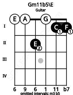 Fretboard image for the Gm11b5\E chord on guitar frets: 0 0 2 0 1 1