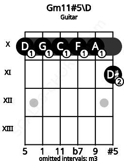 Fretboard image for the Gm11#5\D chord on guitar frets: 10 10 10 10 10 11