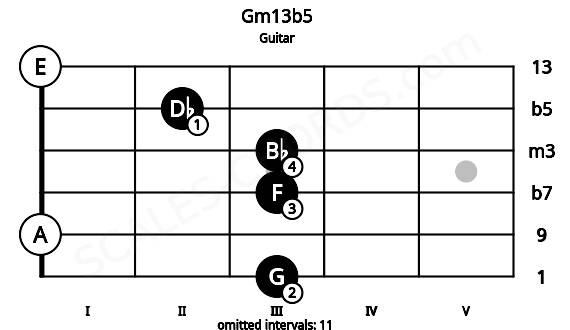Fretboard image for the Gm13b5 chord on guitar frets: 3 0 3 3 2 0