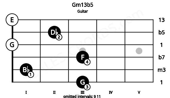 Fretboard image for the Gm13b5 chord on guitar frets: 3 1 3 0 2 0