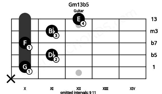 Fretboard image for the Gm13b5 chord on guitar frets: x 10 11 10 11 12